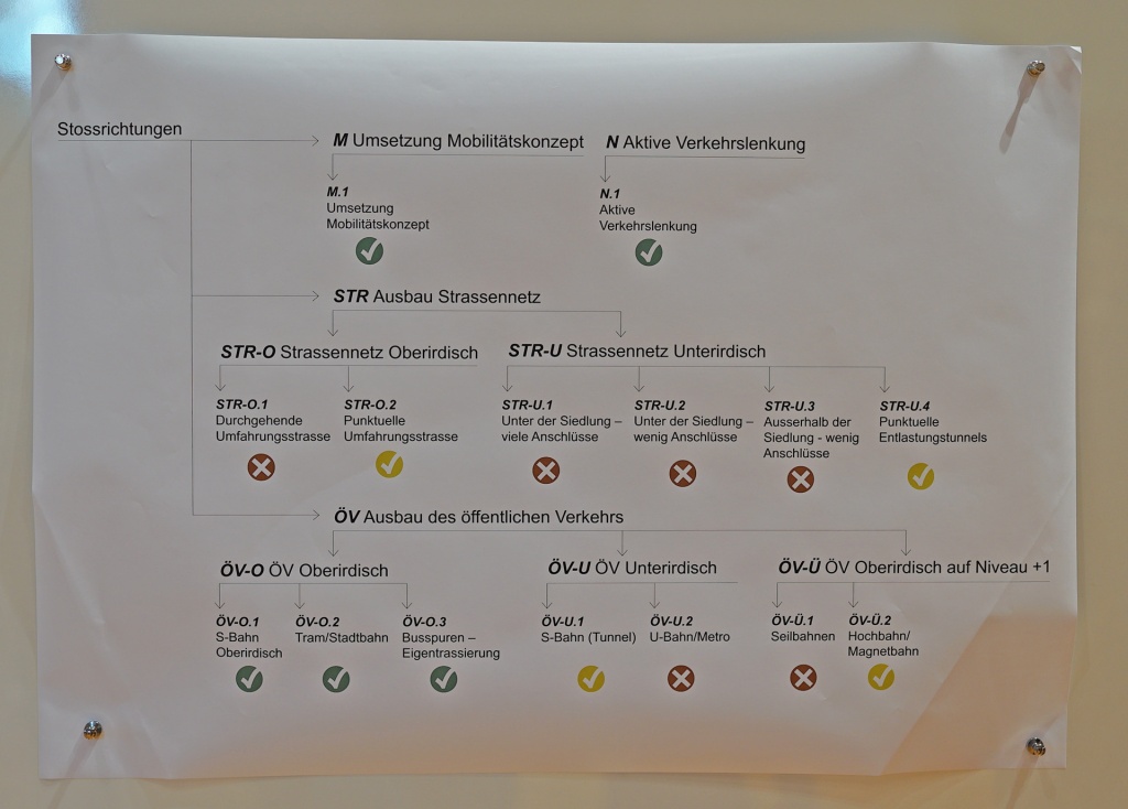 2. Forum «Raum und Mobilität 2050»