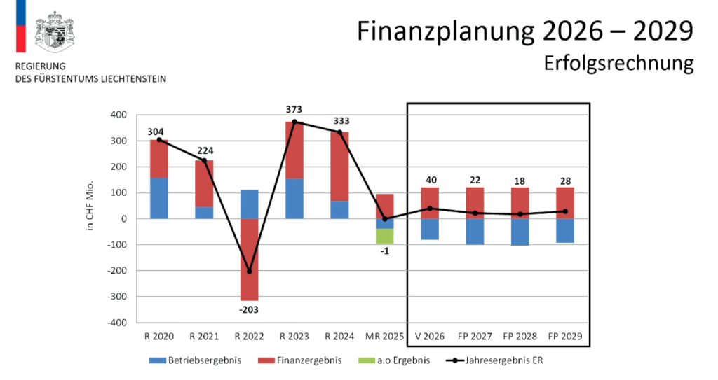 Mittelfristige Fianzplanung